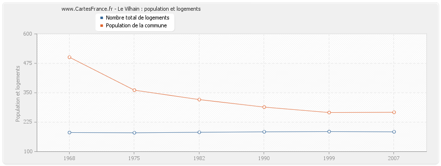 Le Vilhain : population et logements